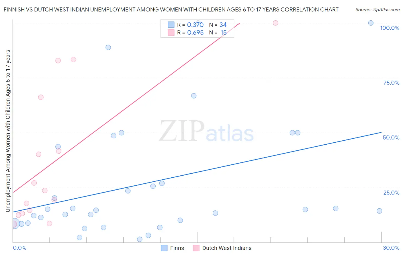 Finnish vs Dutch West Indian Unemployment Among Women with Children Ages 6 to 17 years