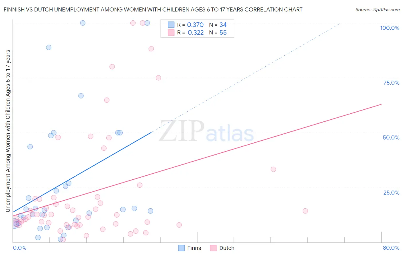 Finnish vs Dutch Unemployment Among Women with Children Ages 6 to 17 years