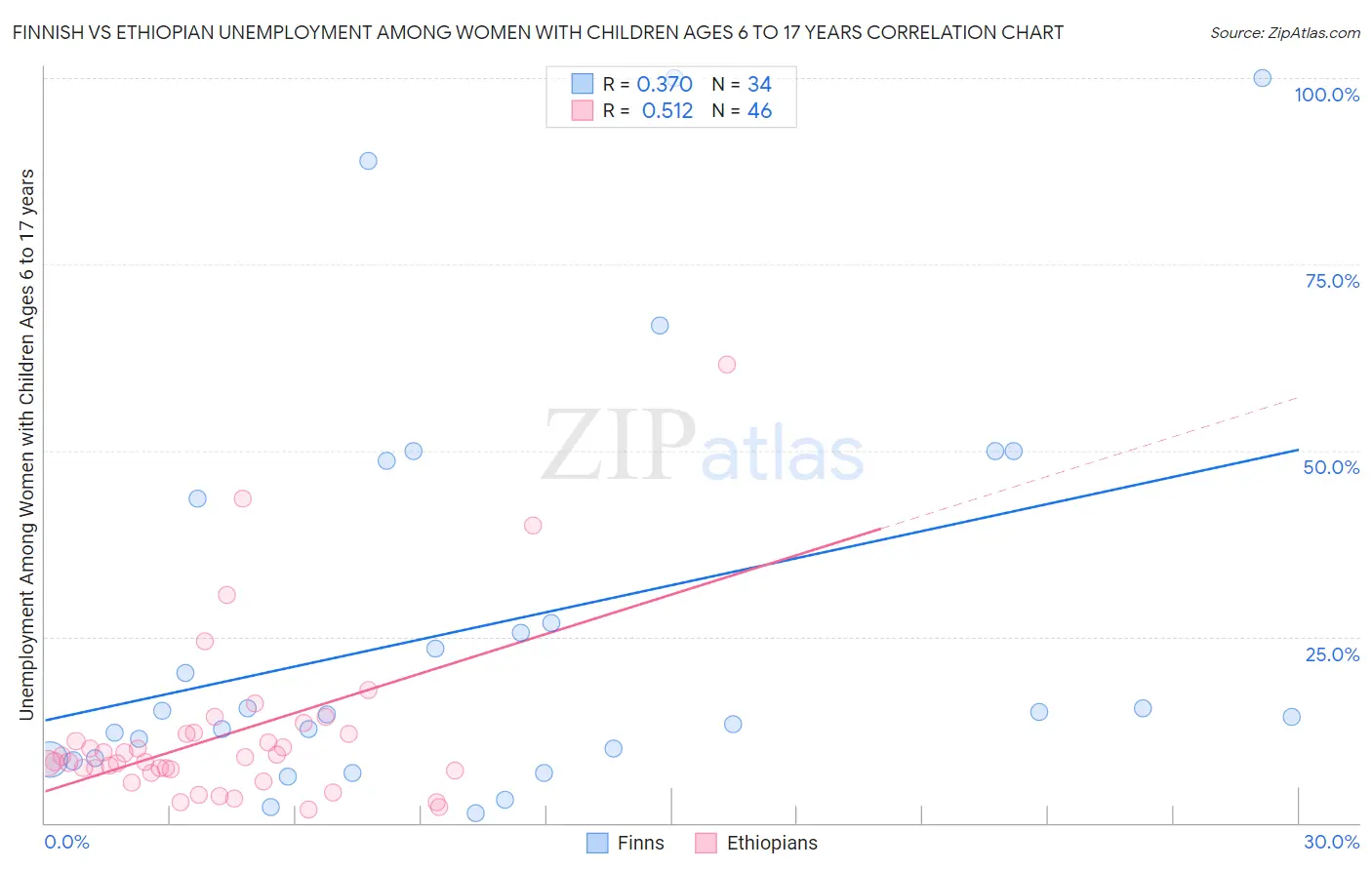 Finnish vs Ethiopian Unemployment Among Women with Children Ages 6 to 17 years