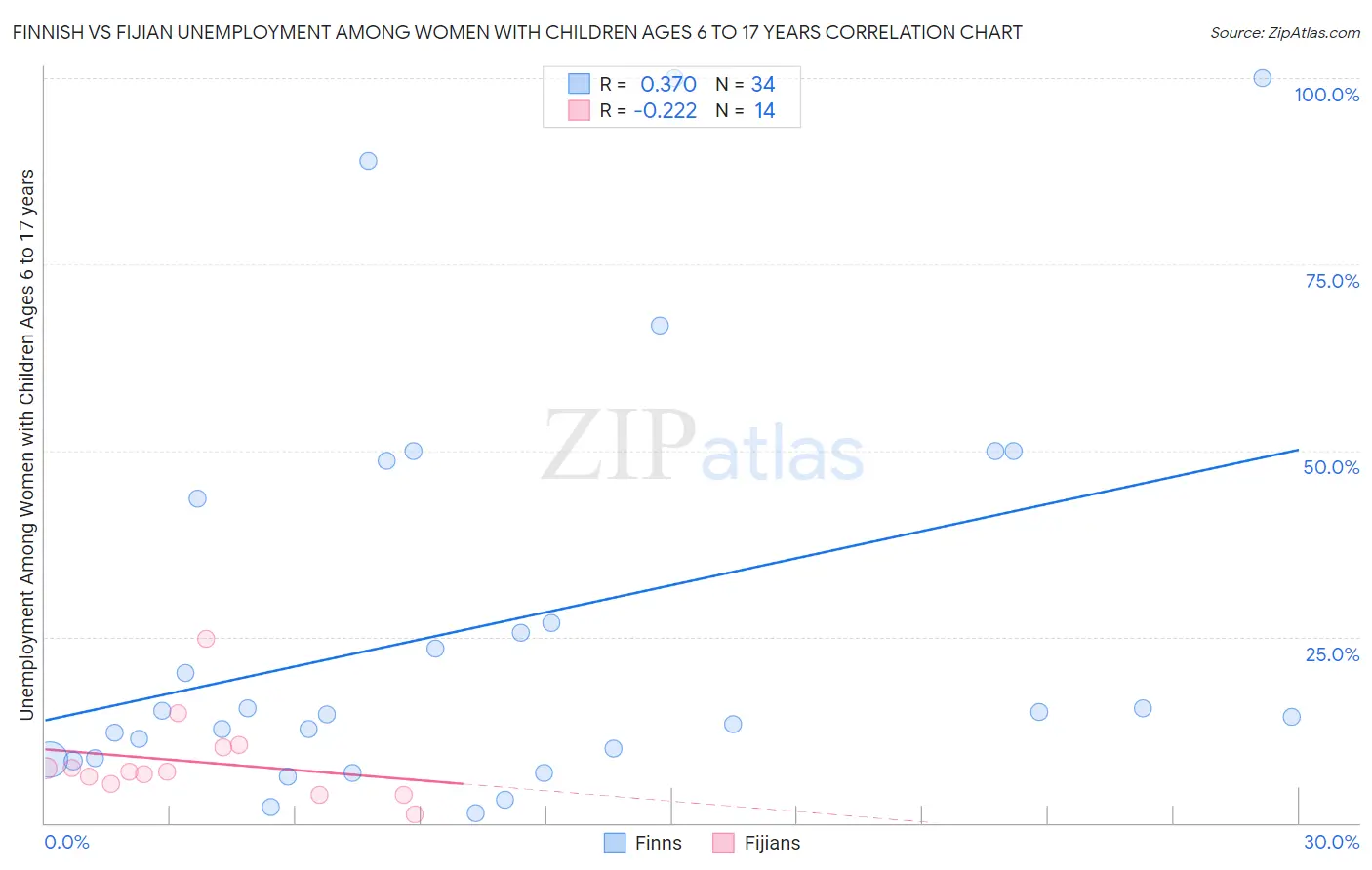 Finnish vs Fijian Unemployment Among Women with Children Ages 6 to 17 years