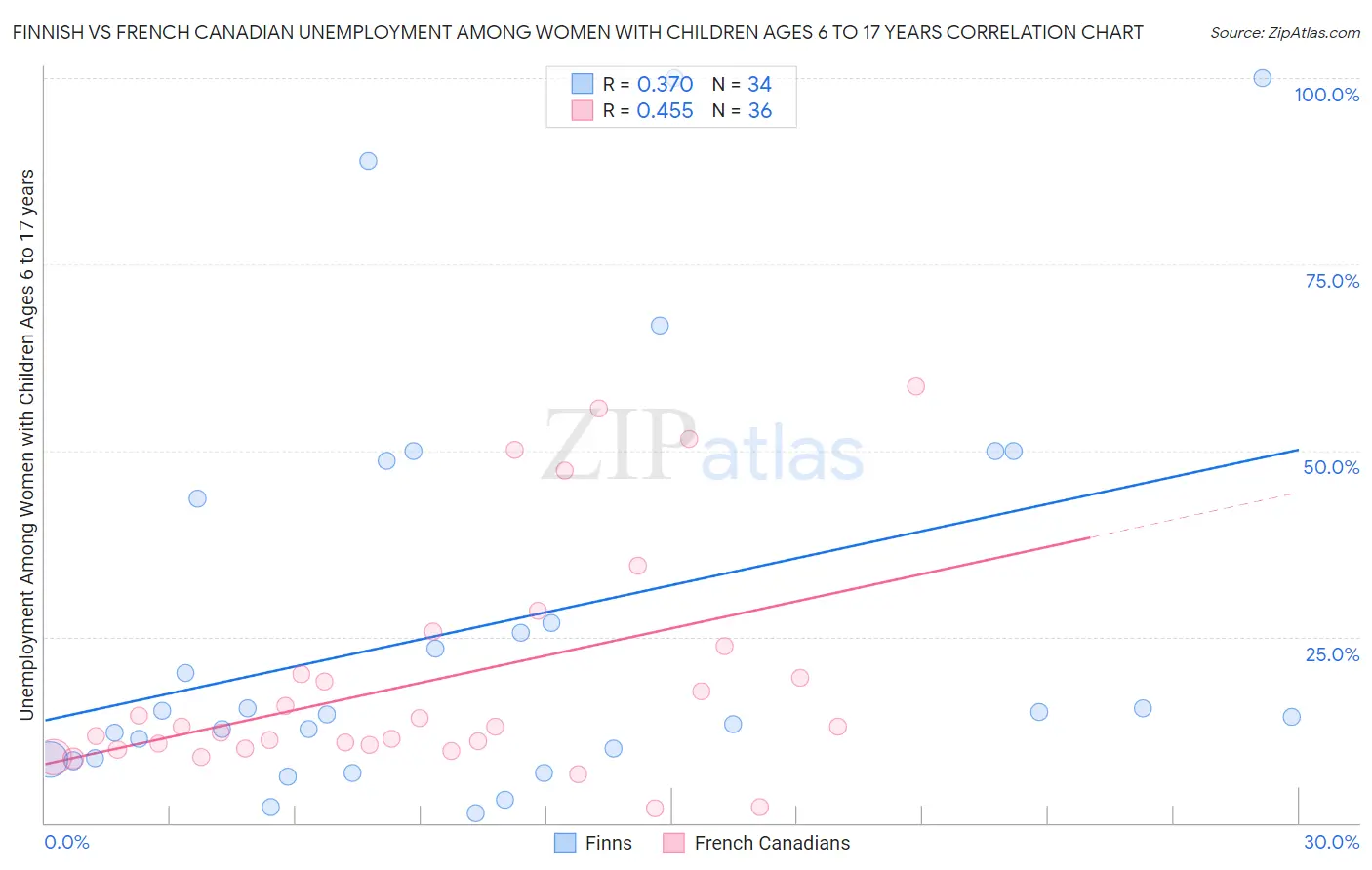 Finnish vs French Canadian Unemployment Among Women with Children Ages 6 to 17 years