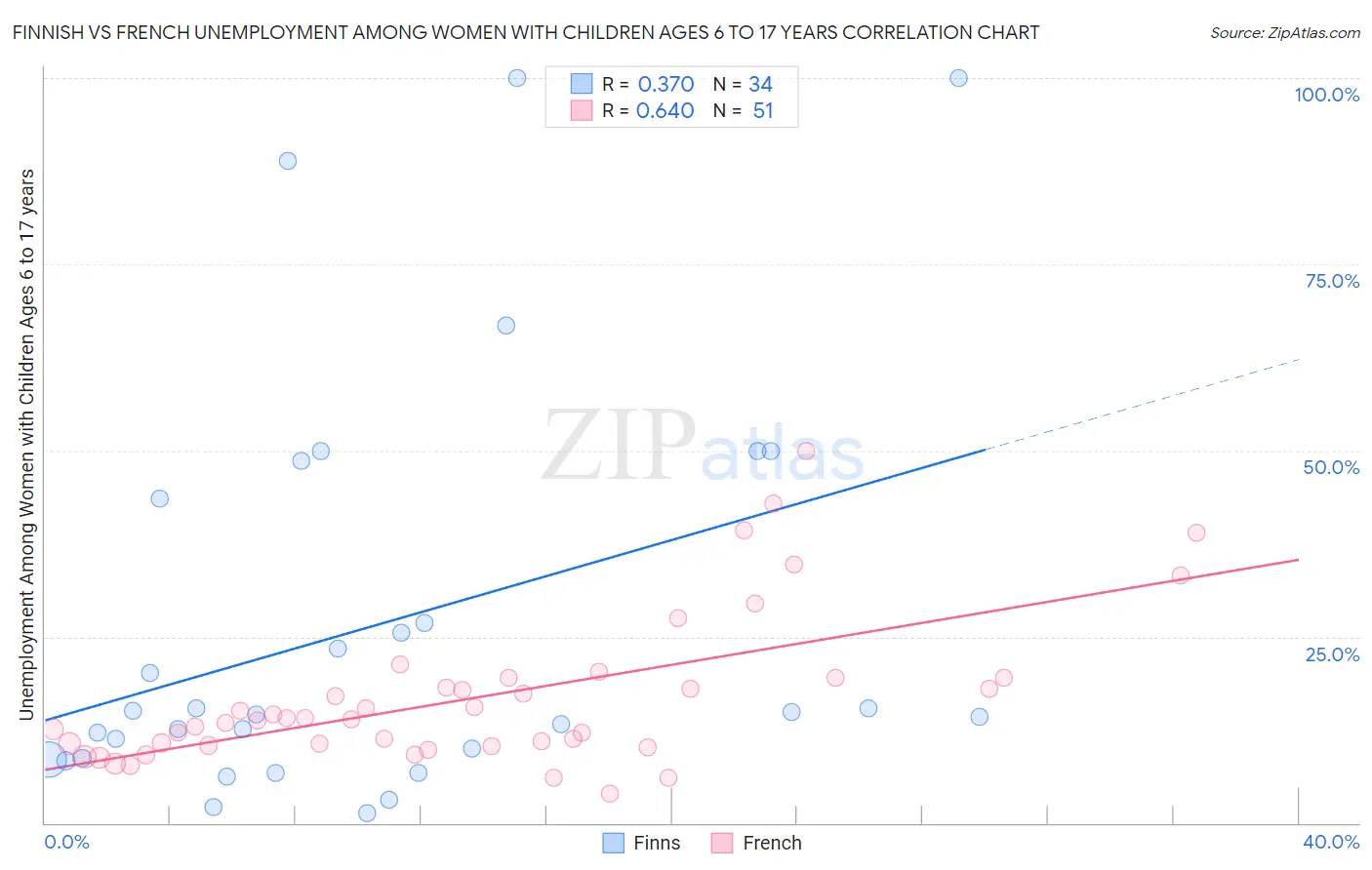 Finnish vs French Unemployment Among Women with Children Ages 6 to 17 years