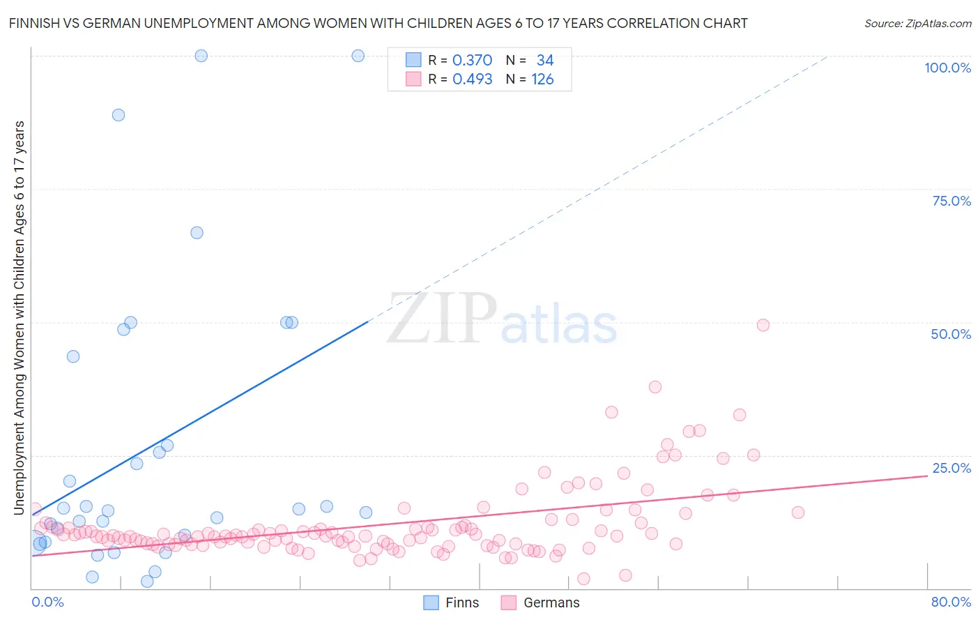 Finnish vs German Unemployment Among Women with Children Ages 6 to 17 years