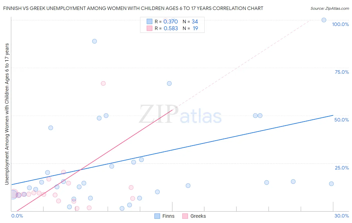 Finnish vs Greek Unemployment Among Women with Children Ages 6 to 17 years