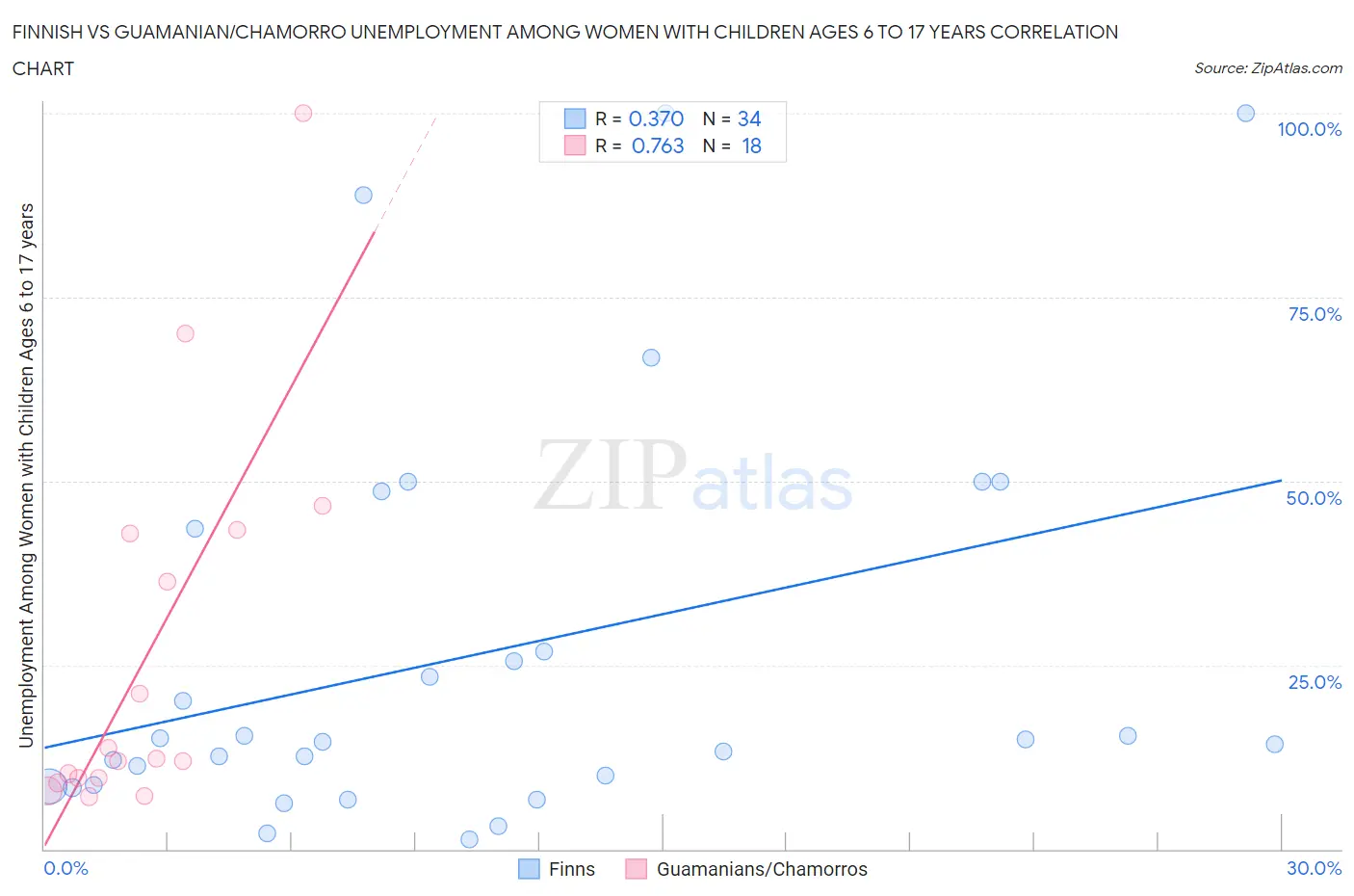 Finnish vs Guamanian/Chamorro Unemployment Among Women with Children Ages 6 to 17 years