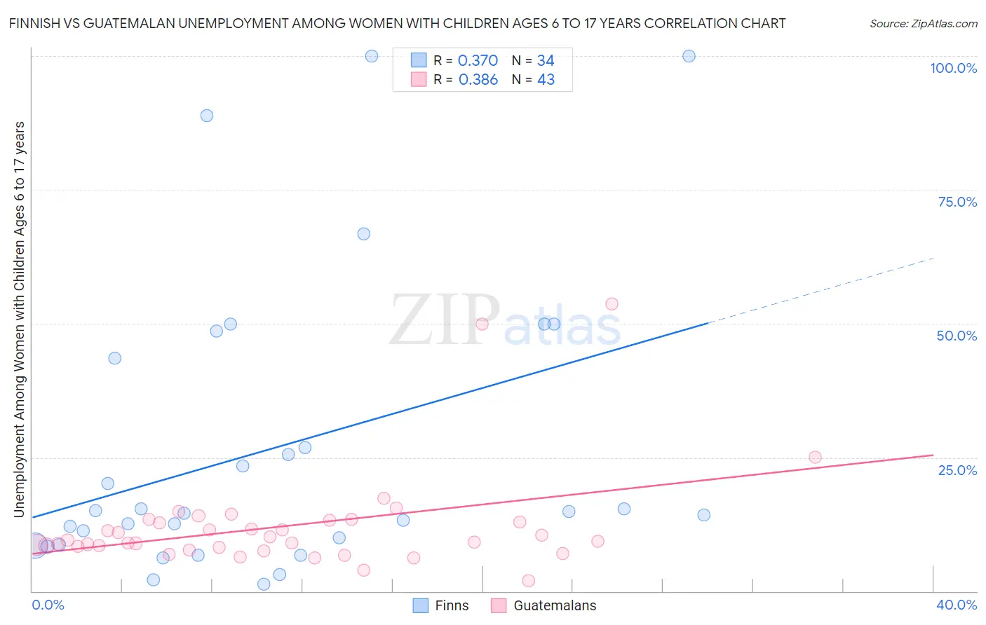 Finnish vs Guatemalan Unemployment Among Women with Children Ages 6 to 17 years