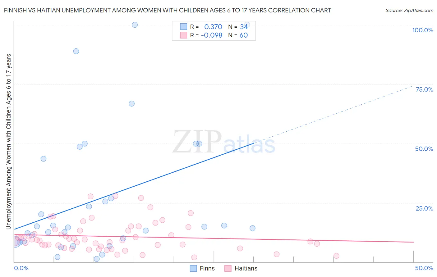 Finnish vs Haitian Unemployment Among Women with Children Ages 6 to 17 years