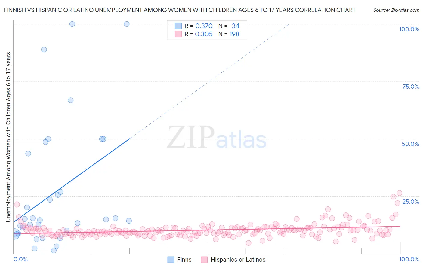 Finnish vs Hispanic or Latino Unemployment Among Women with Children Ages 6 to 17 years