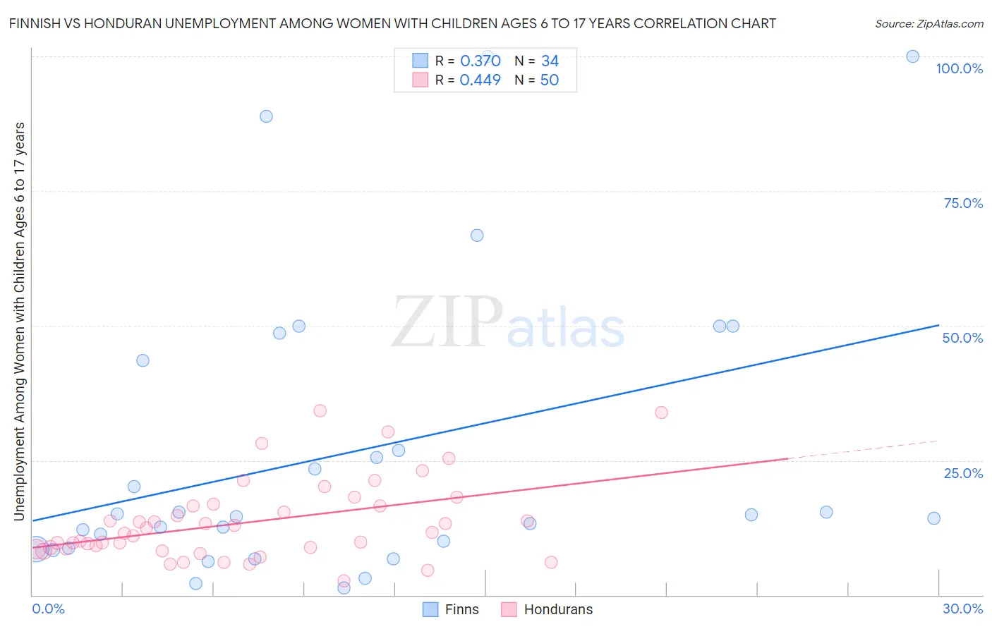 Finnish vs Honduran Unemployment Among Women with Children Ages 6 to 17 years