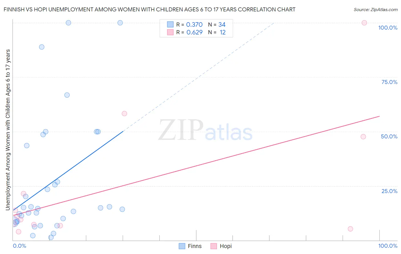 Finnish vs Hopi Unemployment Among Women with Children Ages 6 to 17 years