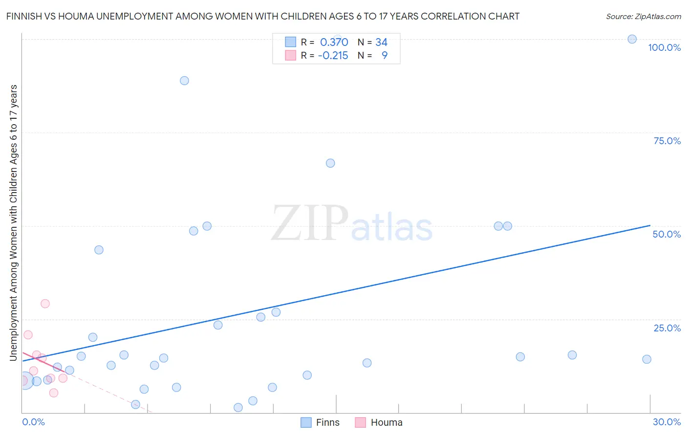 Finnish vs Houma Unemployment Among Women with Children Ages 6 to 17 years