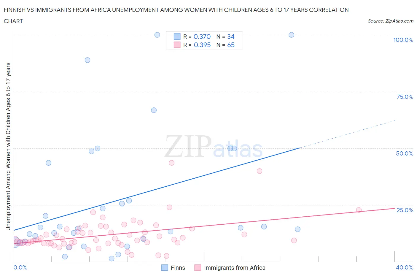 Finnish vs Immigrants from Africa Unemployment Among Women with Children Ages 6 to 17 years