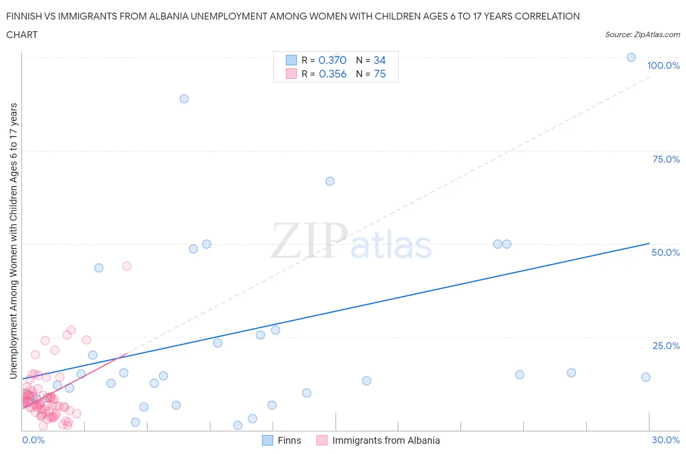 Finnish vs Immigrants from Albania Unemployment Among Women with Children Ages 6 to 17 years