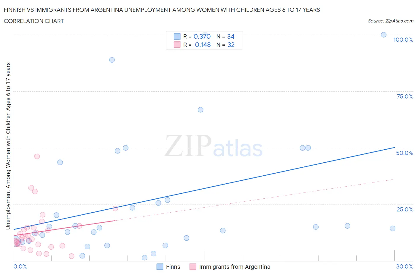 Finnish vs Immigrants from Argentina Unemployment Among Women with Children Ages 6 to 17 years