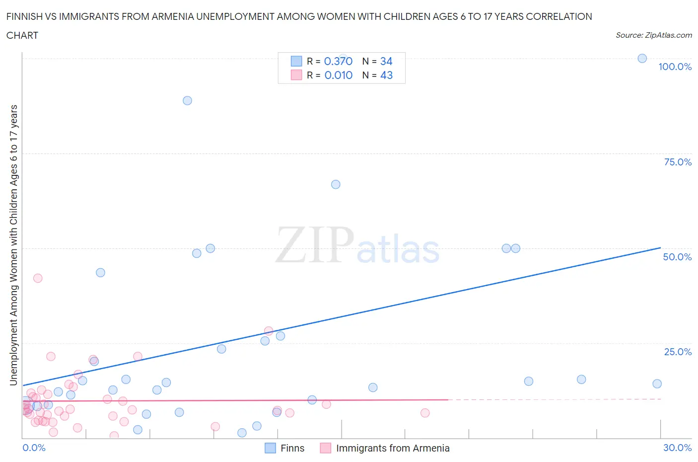 Finnish vs Immigrants from Armenia Unemployment Among Women with Children Ages 6 to 17 years