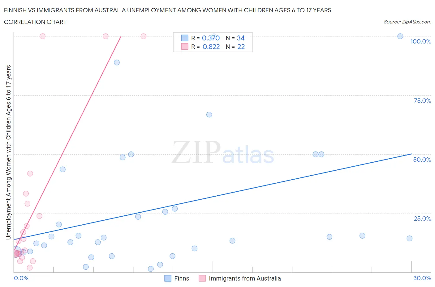 Finnish vs Immigrants from Australia Unemployment Among Women with Children Ages 6 to 17 years