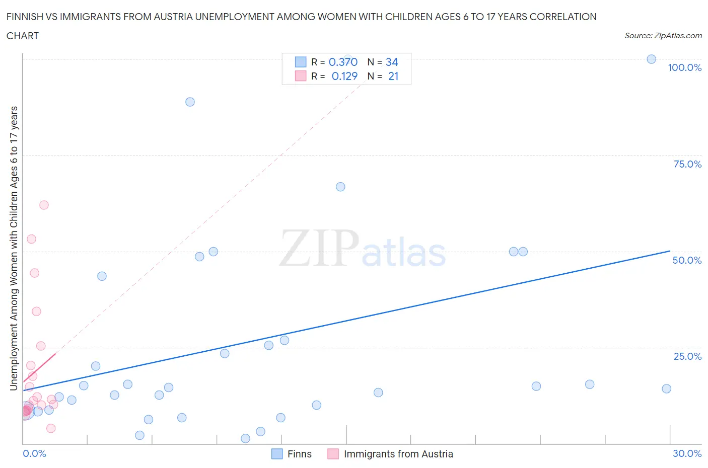 Finnish vs Immigrants from Austria Unemployment Among Women with Children Ages 6 to 17 years