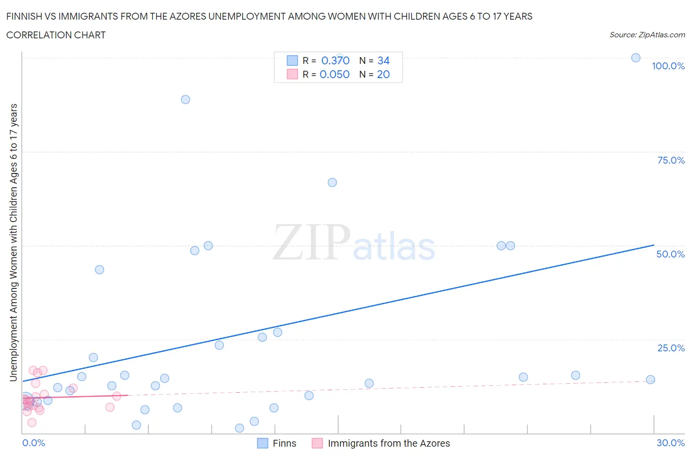 Finnish vs Immigrants from the Azores Unemployment Among Women with Children Ages 6 to 17 years