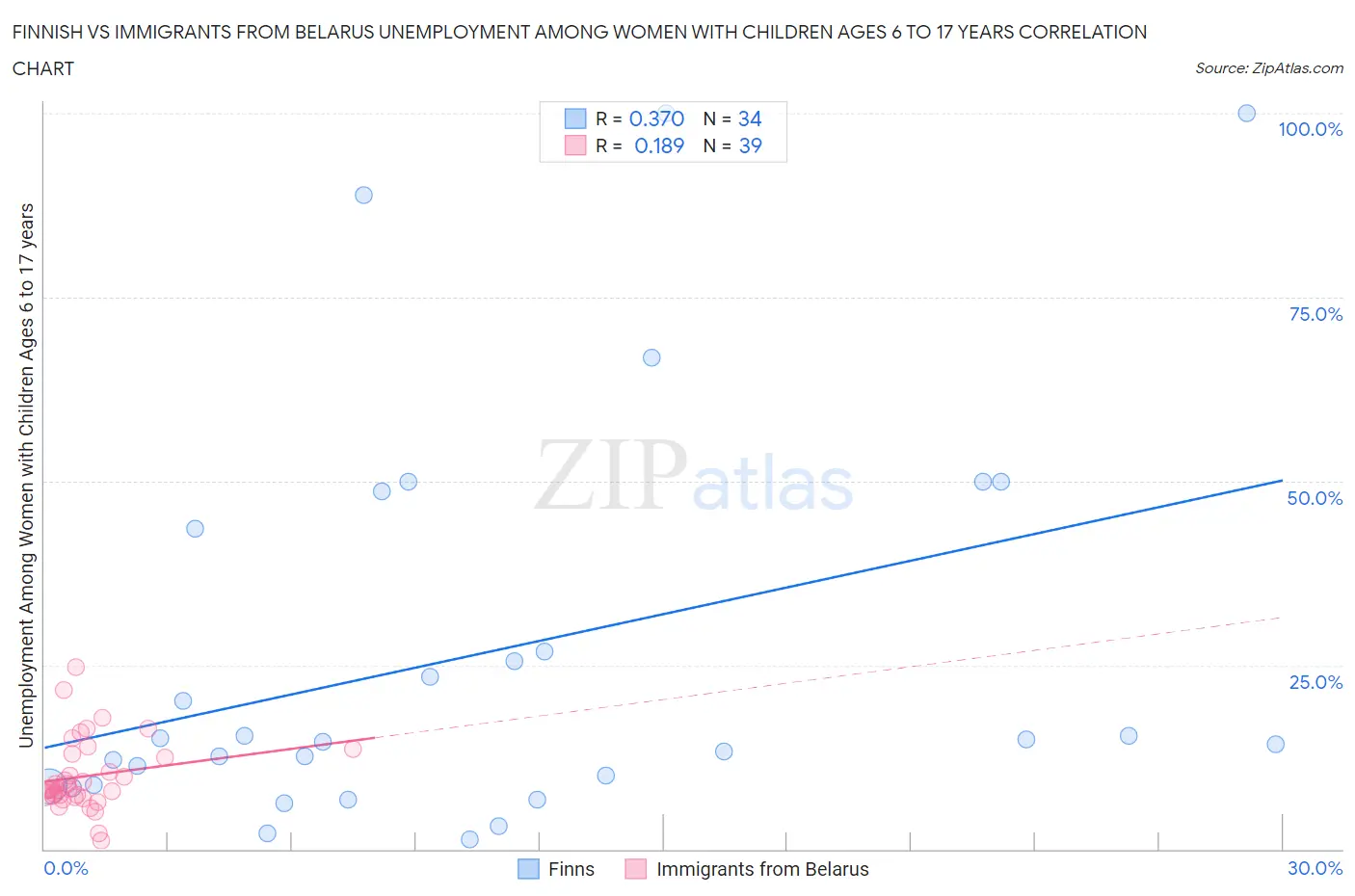 Finnish vs Immigrants from Belarus Unemployment Among Women with Children Ages 6 to 17 years