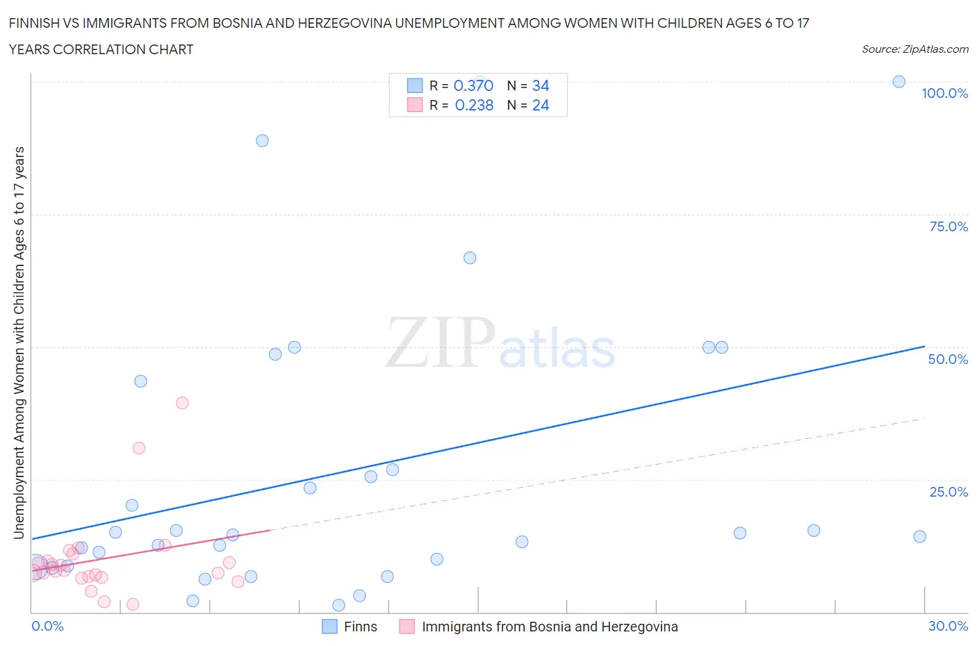 Finnish vs Immigrants from Bosnia and Herzegovina Unemployment Among Women with Children Ages 6 to 17 years