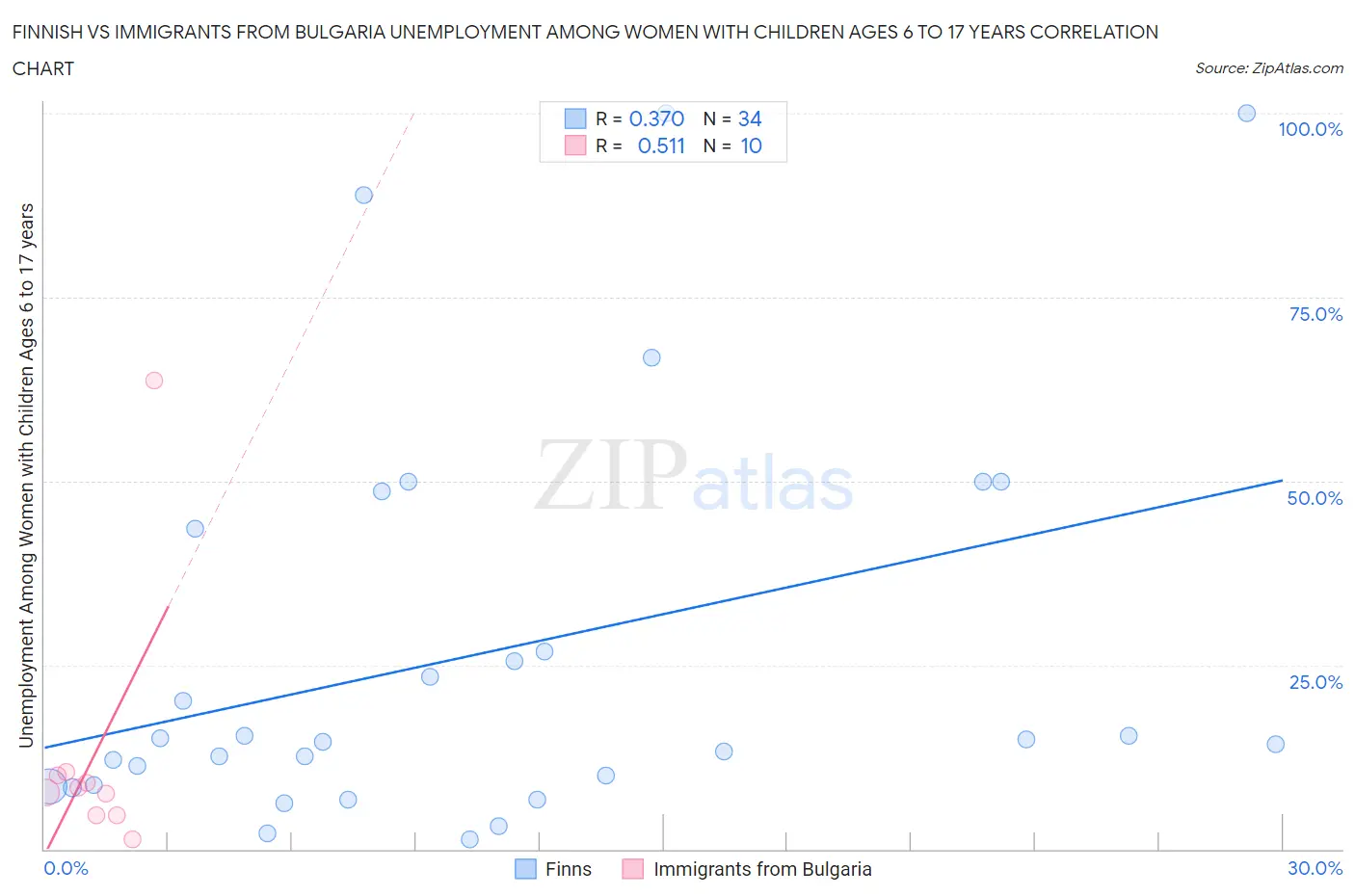 Finnish vs Immigrants from Bulgaria Unemployment Among Women with Children Ages 6 to 17 years