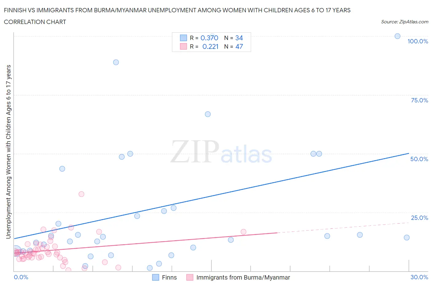 Finnish vs Immigrants from Burma/Myanmar Unemployment Among Women with Children Ages 6 to 17 years