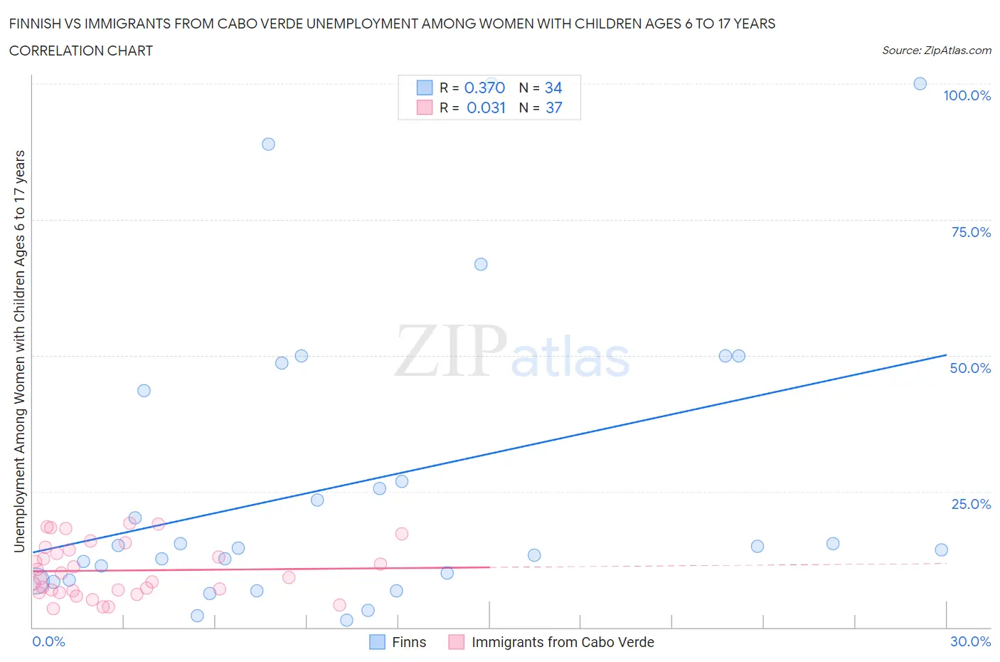 Finnish vs Immigrants from Cabo Verde Unemployment Among Women with Children Ages 6 to 17 years