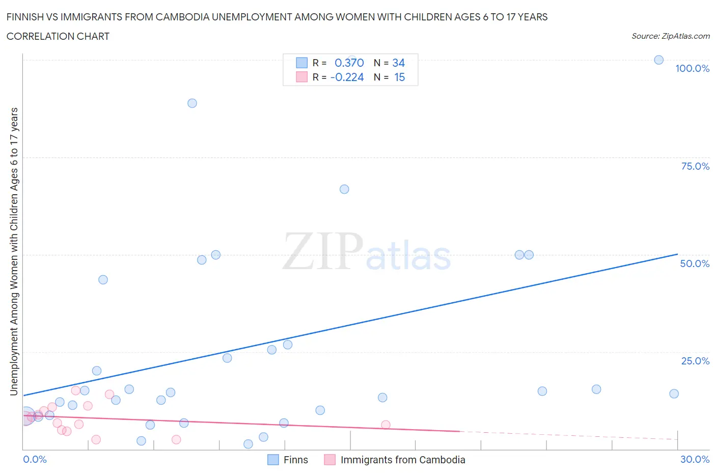 Finnish vs Immigrants from Cambodia Unemployment Among Women with Children Ages 6 to 17 years