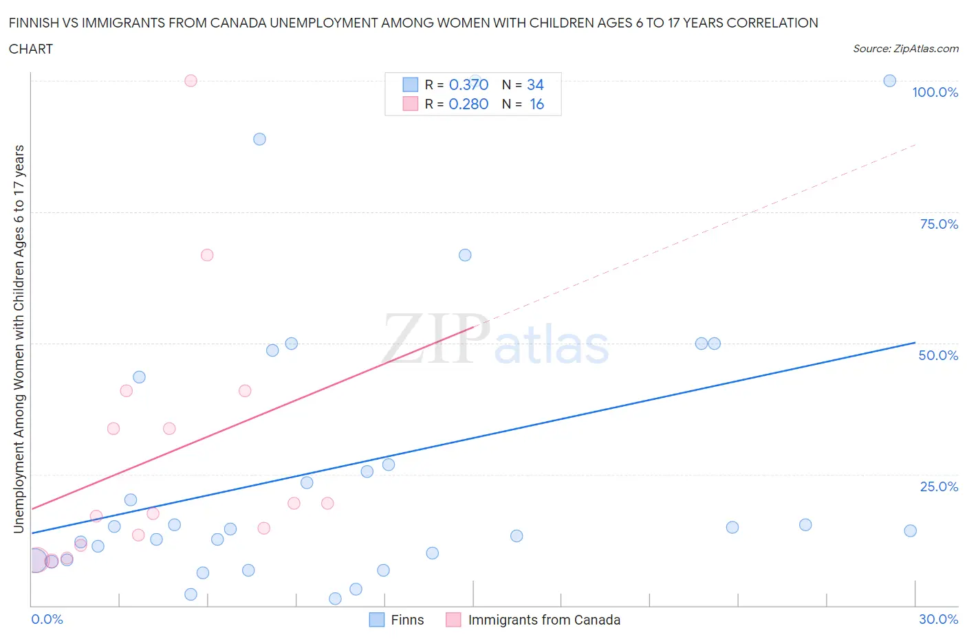 Finnish vs Immigrants from Canada Unemployment Among Women with Children Ages 6 to 17 years