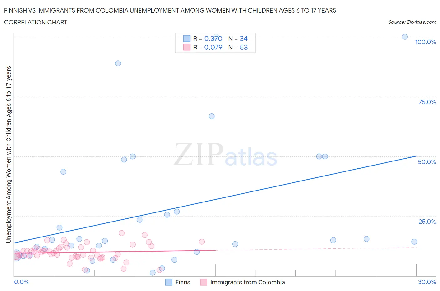 Finnish vs Immigrants from Colombia Unemployment Among Women with Children Ages 6 to 17 years