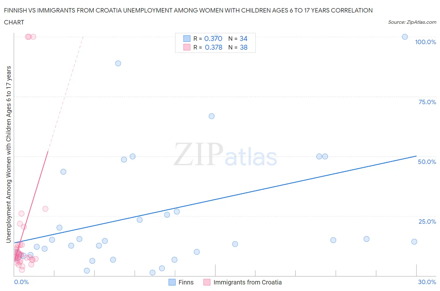 Finnish vs Immigrants from Croatia Unemployment Among Women with Children Ages 6 to 17 years