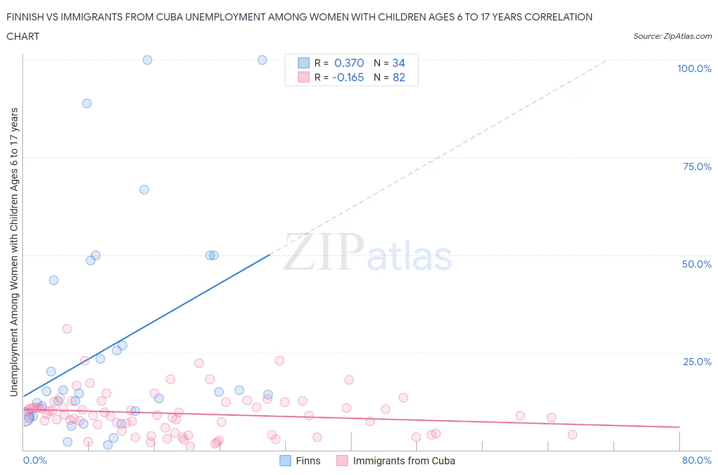 Finnish vs Immigrants from Cuba Unemployment Among Women with Children Ages 6 to 17 years