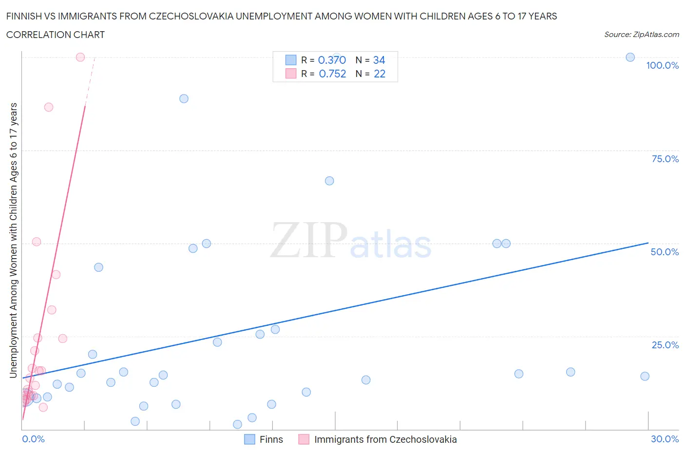 Finnish vs Immigrants from Czechoslovakia Unemployment Among Women with Children Ages 6 to 17 years