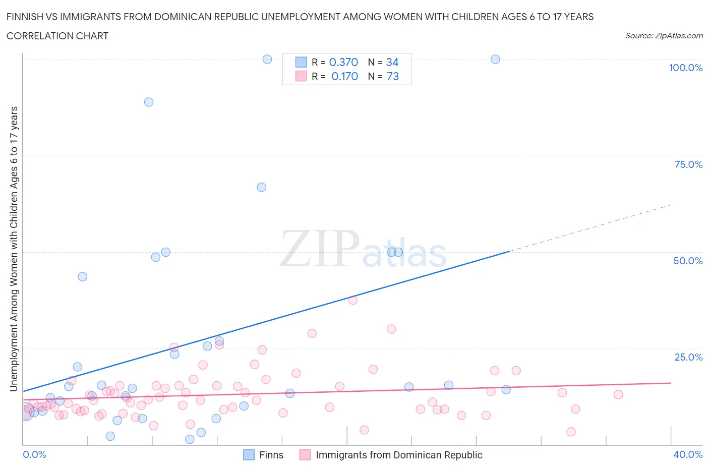 Finnish vs Immigrants from Dominican Republic Unemployment Among Women with Children Ages 6 to 17 years