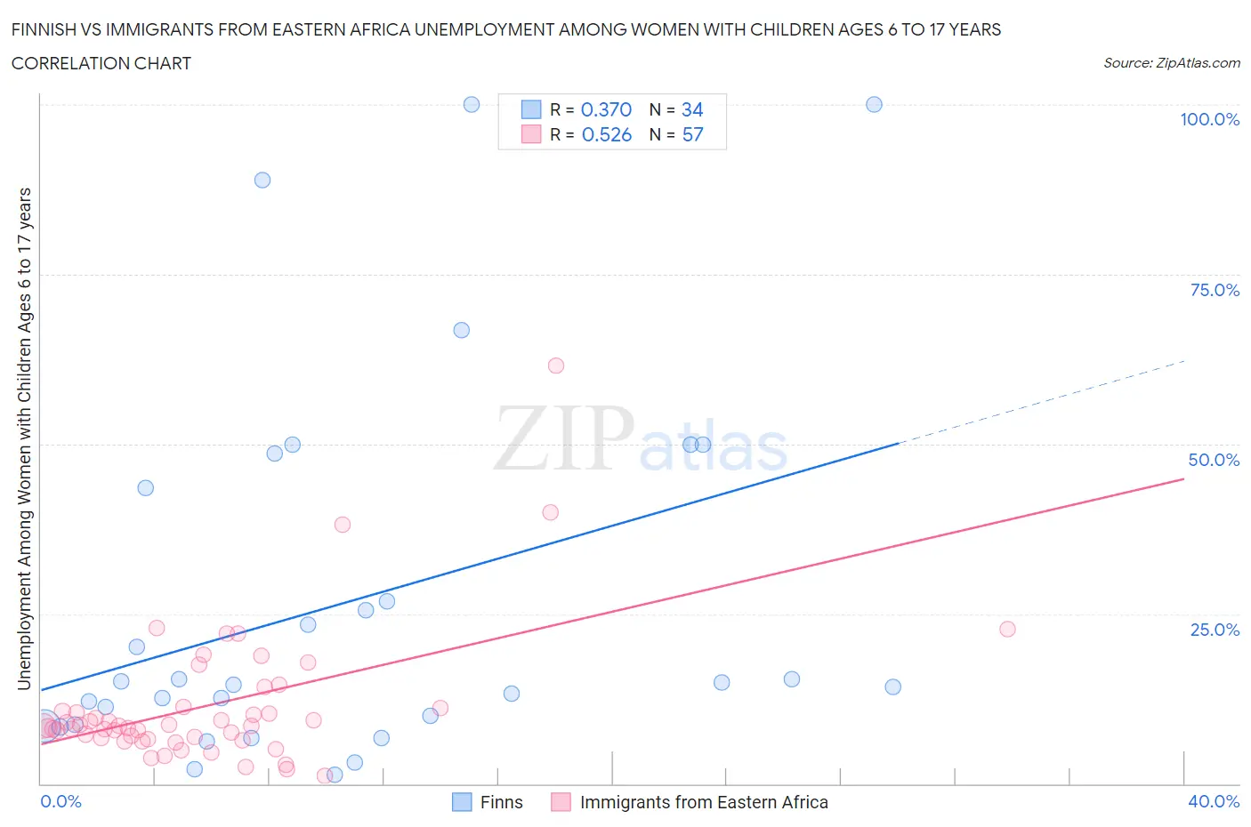 Finnish vs Immigrants from Eastern Africa Unemployment Among Women with Children Ages 6 to 17 years
