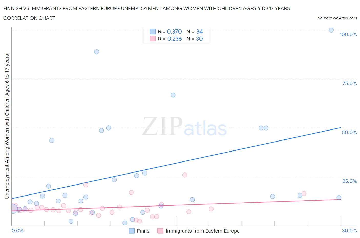 Finnish vs Immigrants from Eastern Europe Unemployment Among Women with Children Ages 6 to 17 years