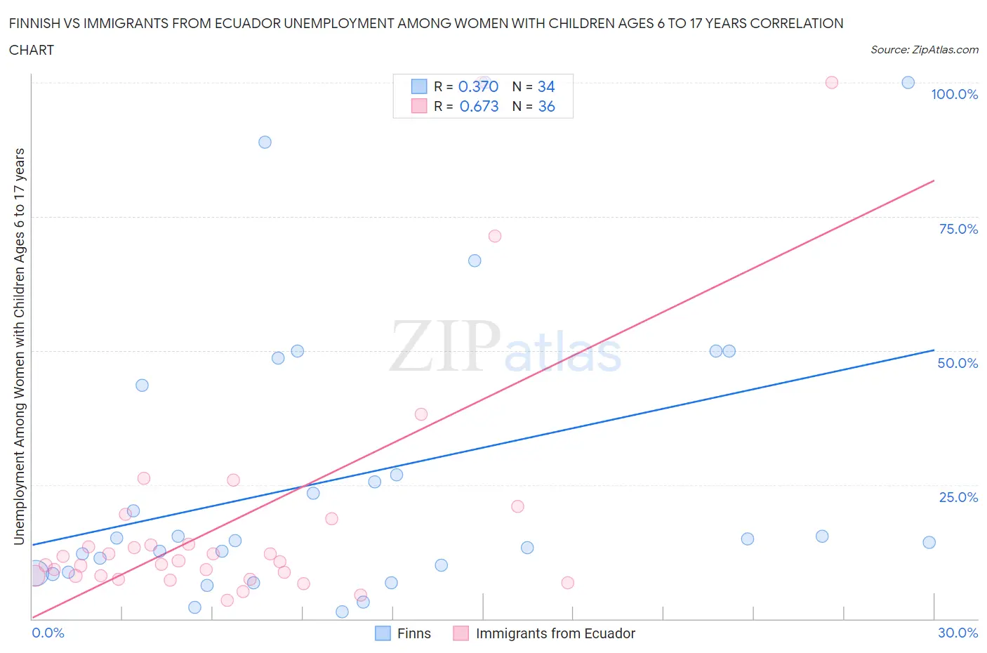 Finnish vs Immigrants from Ecuador Unemployment Among Women with Children Ages 6 to 17 years