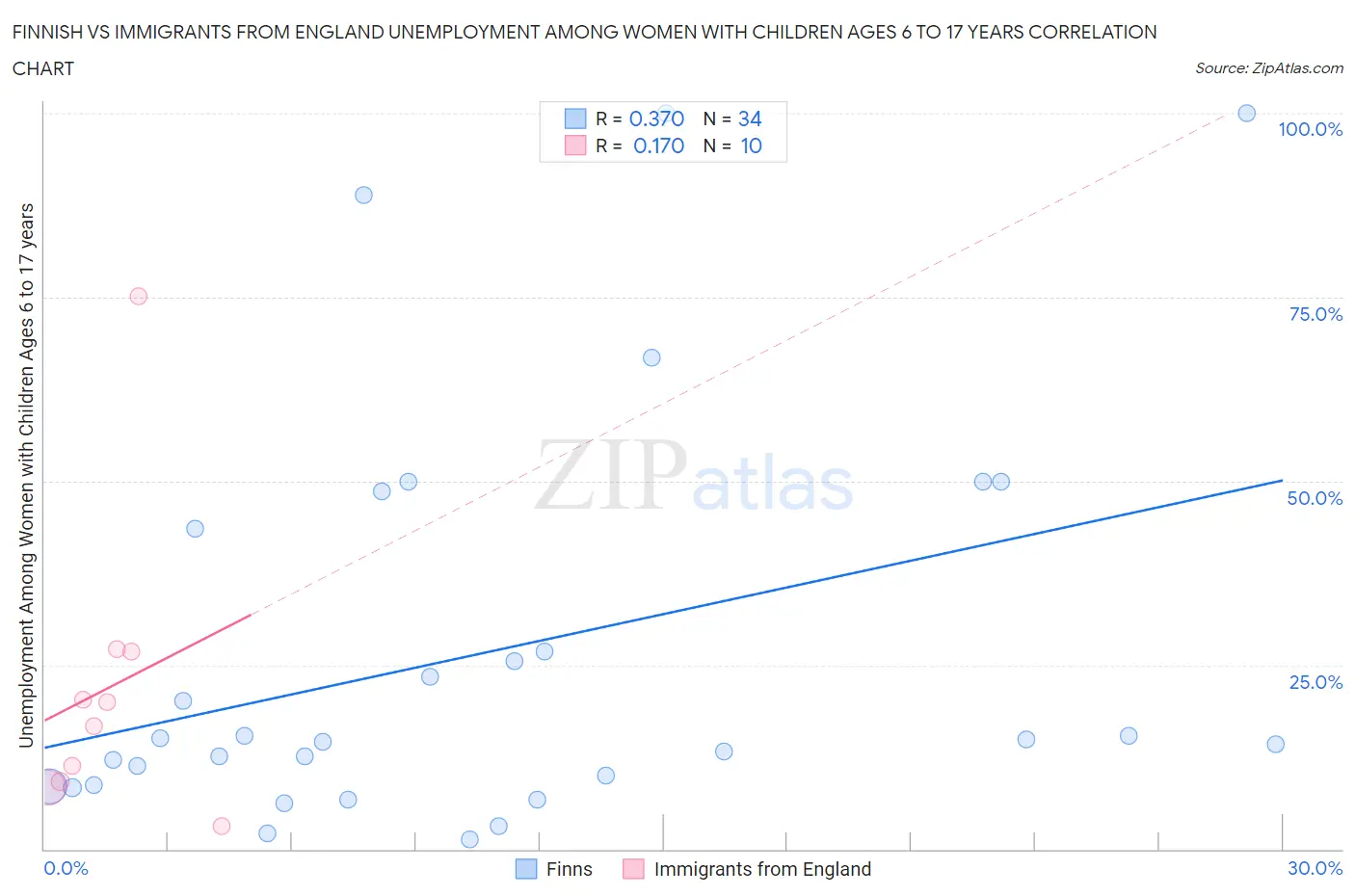 Finnish vs Immigrants from England Unemployment Among Women with Children Ages 6 to 17 years