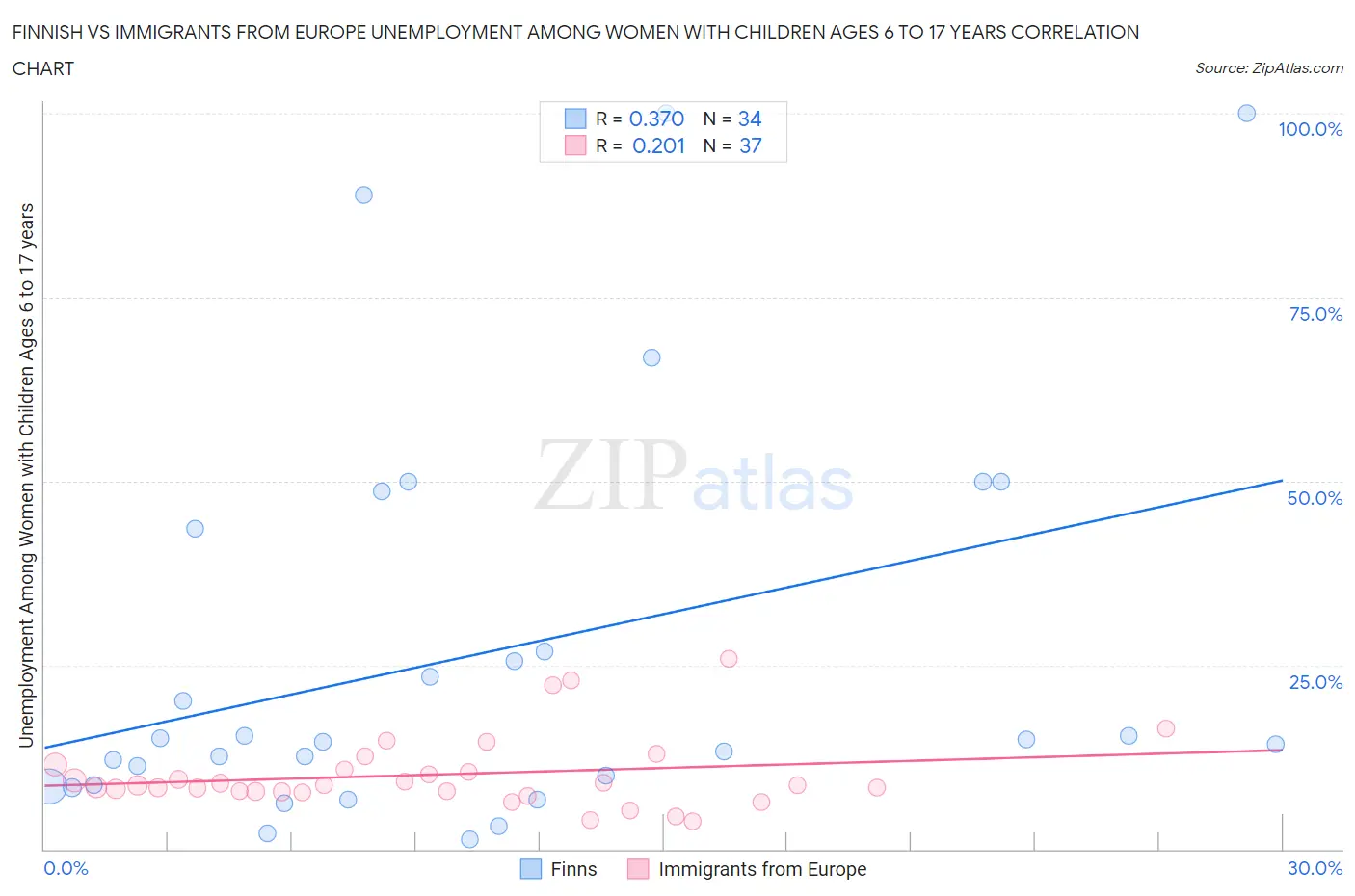 Finnish vs Immigrants from Europe Unemployment Among Women with Children Ages 6 to 17 years