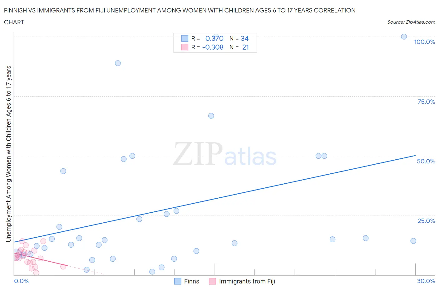 Finnish vs Immigrants from Fiji Unemployment Among Women with Children Ages 6 to 17 years