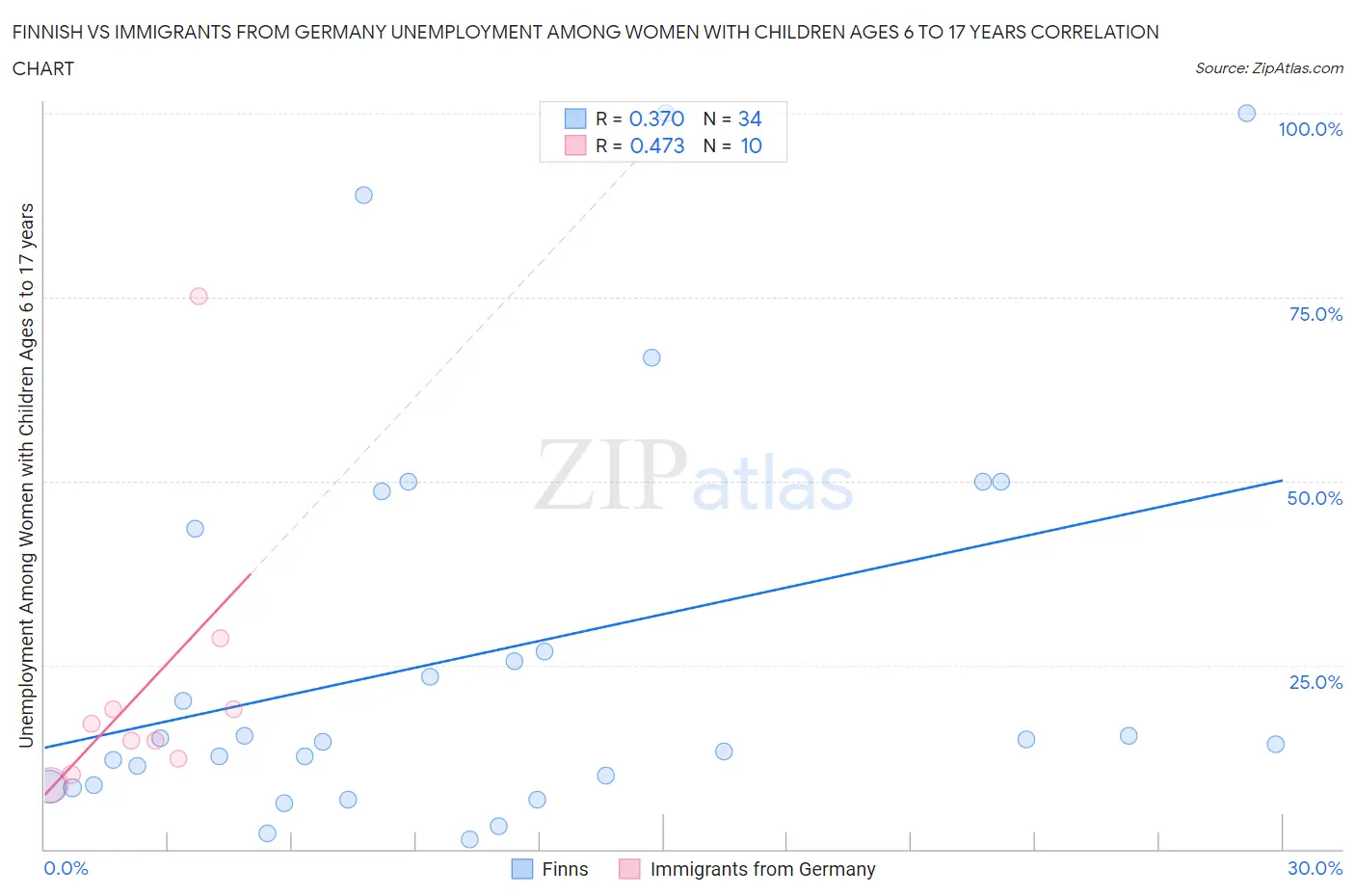 Finnish vs Immigrants from Germany Unemployment Among Women with Children Ages 6 to 17 years