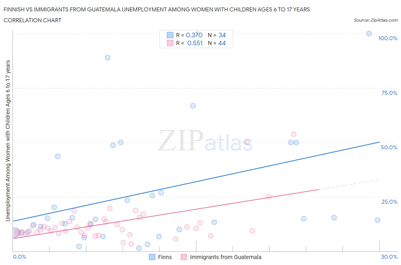 Finnish vs Immigrants from Guatemala Unemployment Among Women with Children Ages 6 to 17 years