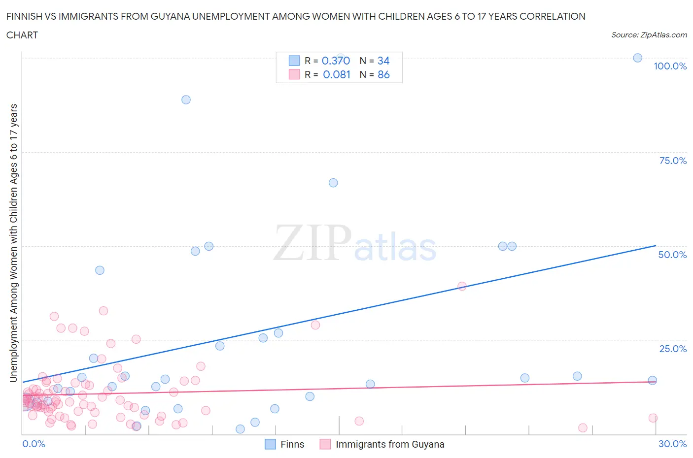 Finnish vs Immigrants from Guyana Unemployment Among Women with Children Ages 6 to 17 years