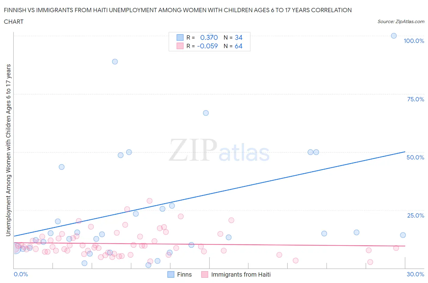 Finnish vs Immigrants from Haiti Unemployment Among Women with Children Ages 6 to 17 years