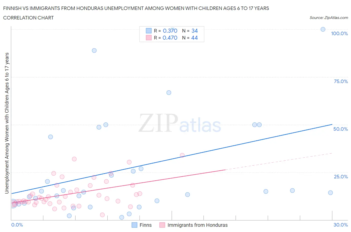 Finnish vs Immigrants from Honduras Unemployment Among Women with Children Ages 6 to 17 years