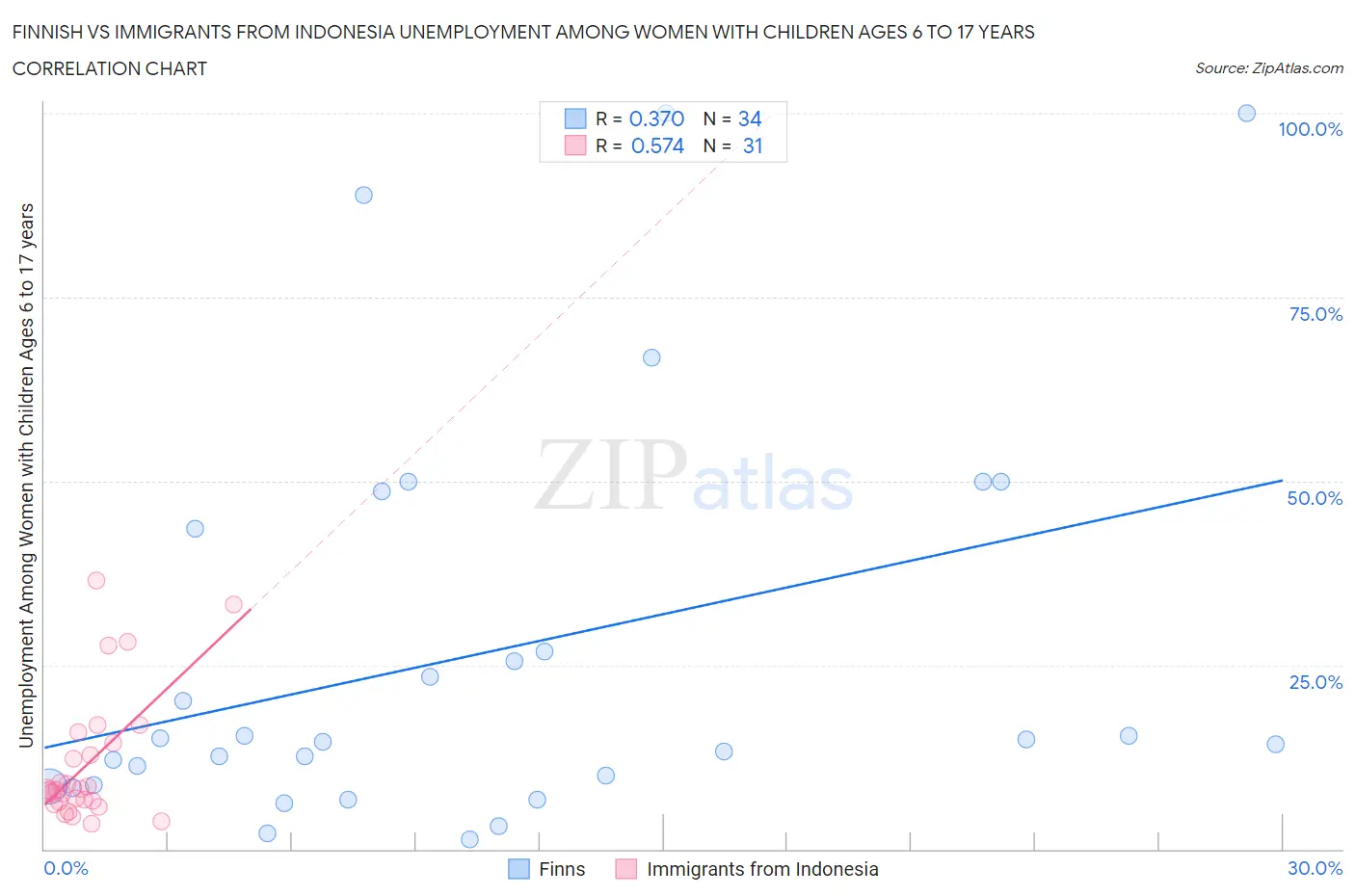 Finnish vs Immigrants from Indonesia Unemployment Among Women with Children Ages 6 to 17 years