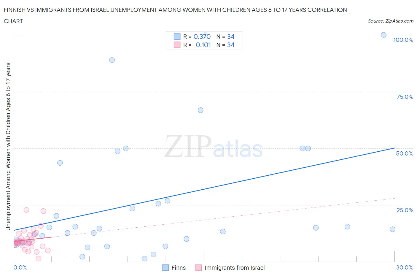 Finnish vs Immigrants from Israel Unemployment Among Women with Children Ages 6 to 17 years