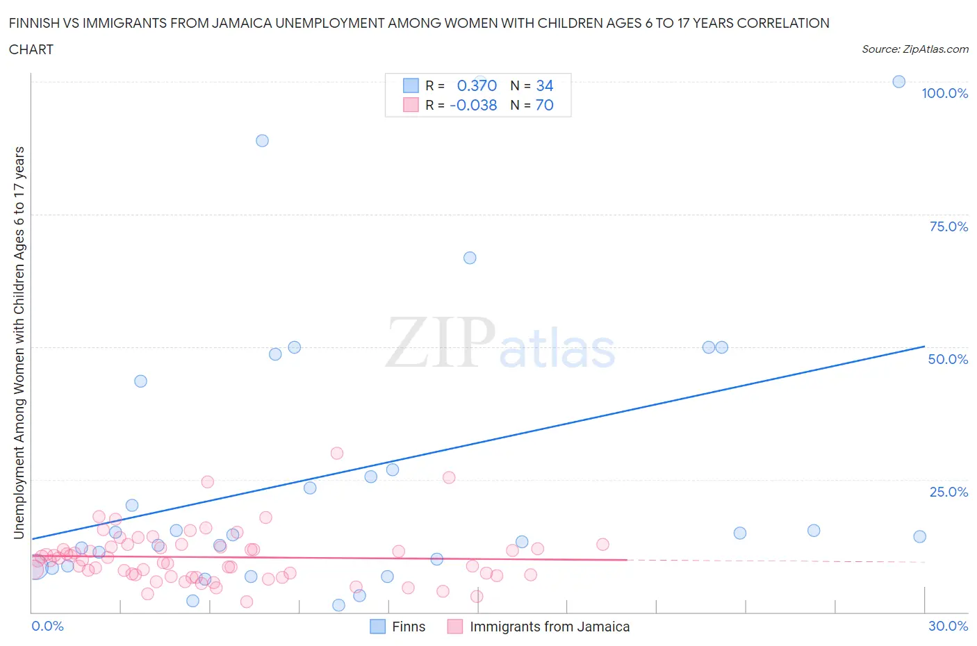 Finnish vs Immigrants from Jamaica Unemployment Among Women with Children Ages 6 to 17 years