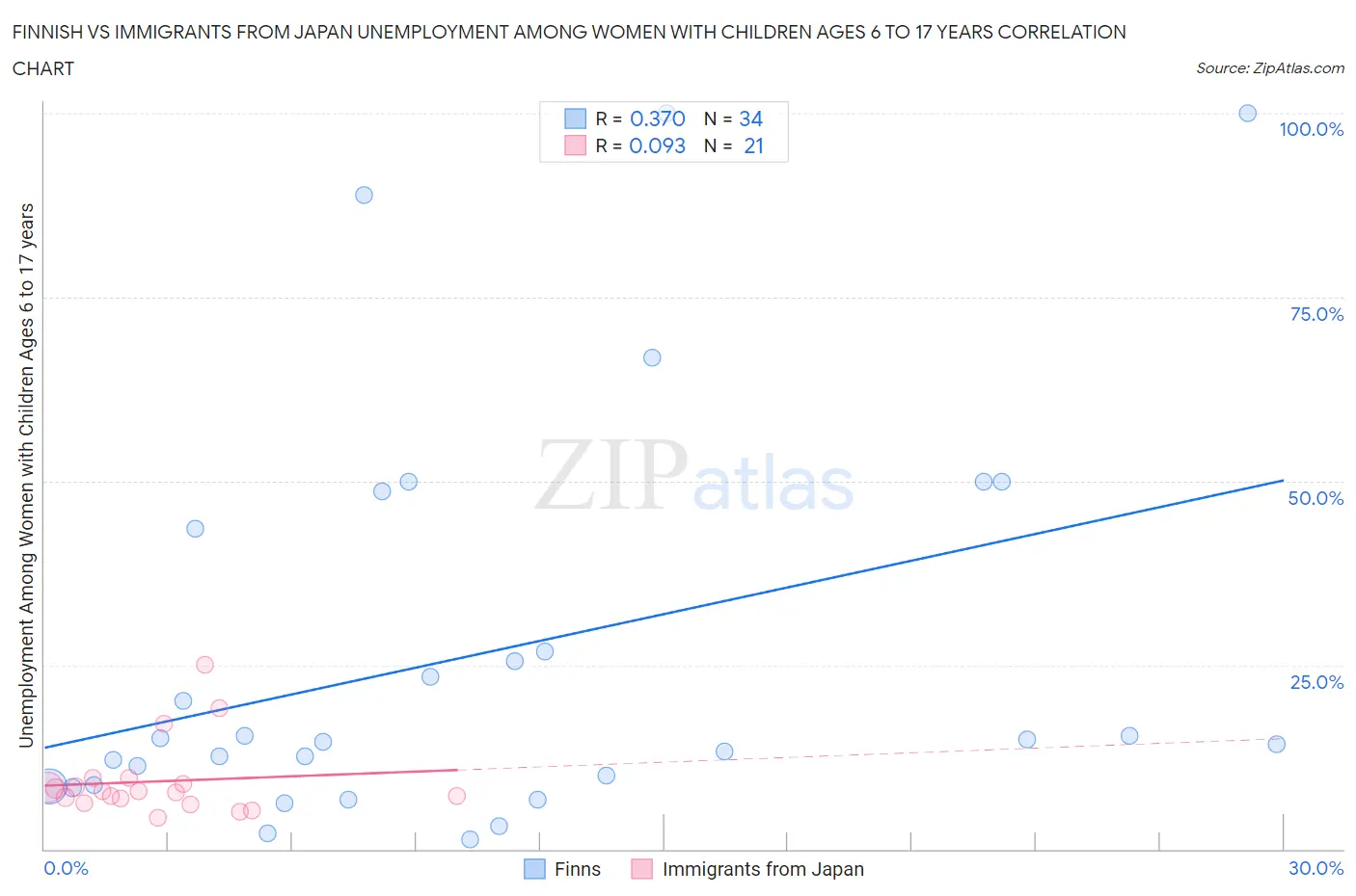 Finnish vs Immigrants from Japan Unemployment Among Women with Children Ages 6 to 17 years