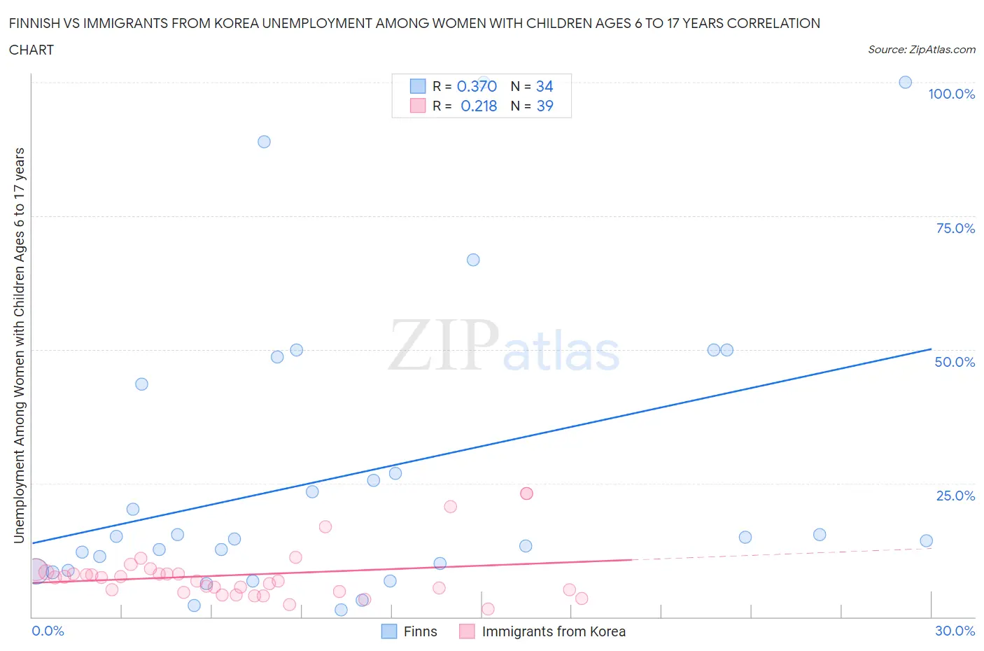 Finnish vs Immigrants from Korea Unemployment Among Women with Children Ages 6 to 17 years